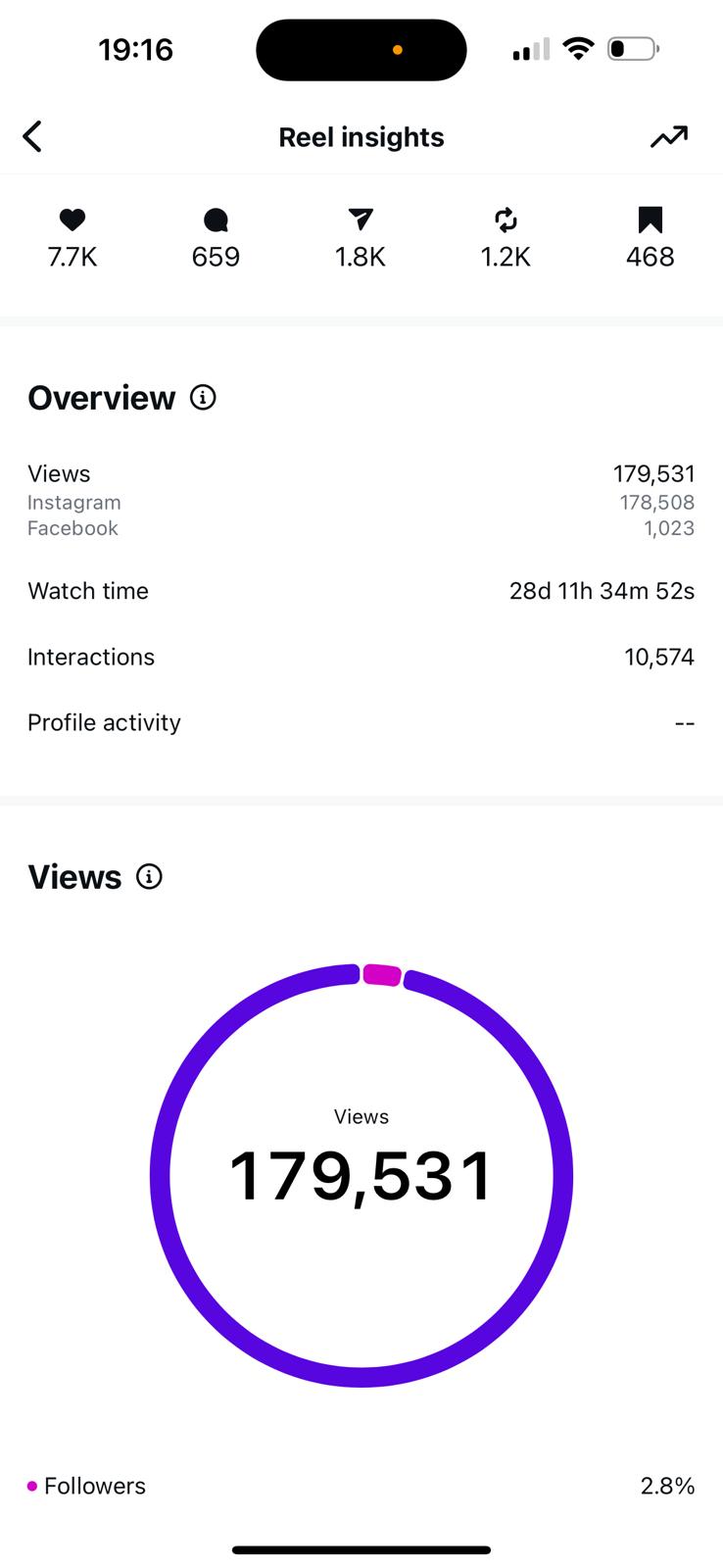 Captura de insights de reel con 179 mil reproducciones